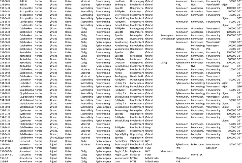 1000000 GØT 133-64-R Biskopbekke Nordre Ørland Risiko Svært dårlig Forurensning Fulldyrket Kantsoner i Ørland Kommunen Grunneiere Vannressursl 100000 GØT 133-64-R Biskopbekke Nordre Ørland Risiko