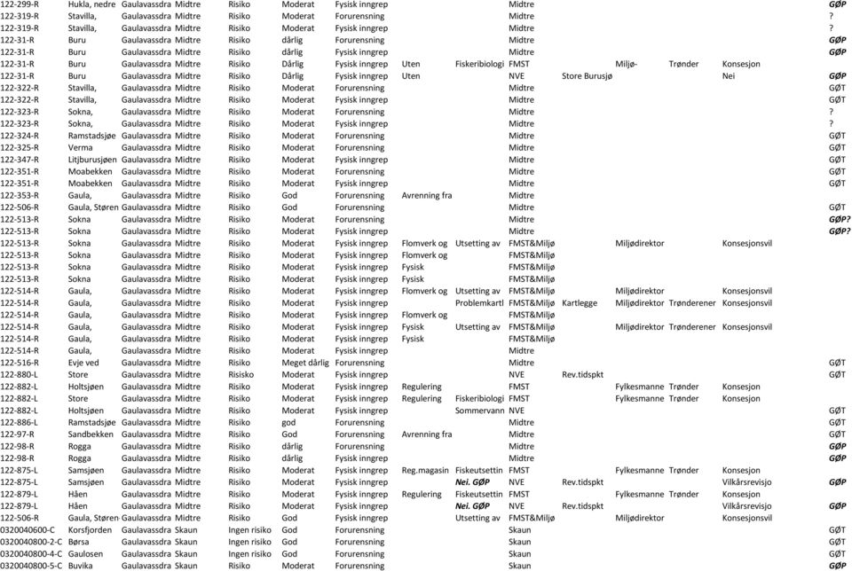 122-31-R Buru Gaulavassdra Midtre Risiko dårlig Forurensning Midtre GØP 122-31-R Buru Gaulavassdra Midtre Risiko dårlig Fysisk inngrep Midtre GØP 122-31-R Buru Gaulavassdra Midtre Risiko Dårlig