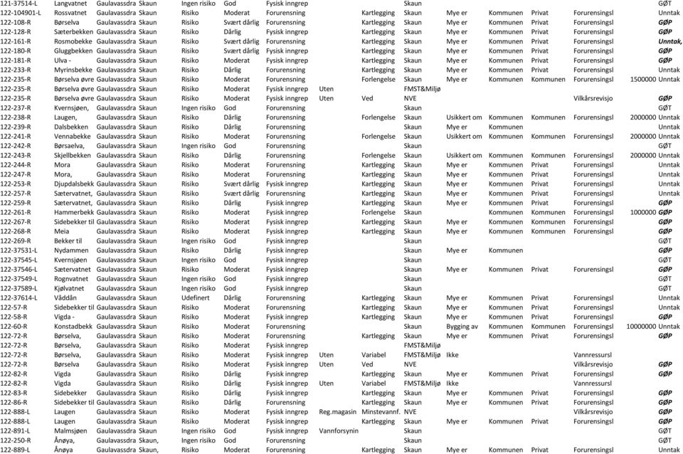 Dårlig Fysisk inngrep Kartlegging Skaun Mye er Kommunen Privat Forurensingsl GØP 122-161-R Rosmobekke Gaulavassdra Skaun Risiko Svært dårlig Forurensning Kartlegging Skaun Mye er Kommunen Privat