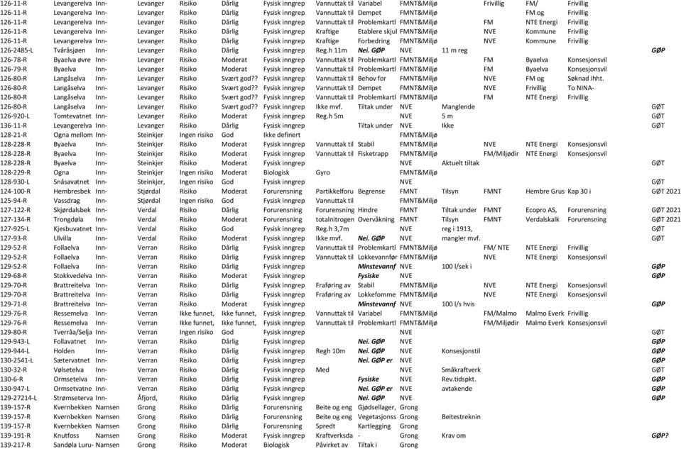 Levanger Risiko Dårlig Fysisk inngrep Kraftige Etablere skjul FMNT&Miljø NVE Kommune Frivillig 126-11-R Levangerelva Inn- Levanger Risiko Dårlig Fysisk inngrep Kraftige Forbedring FMNT&Miljø NVE