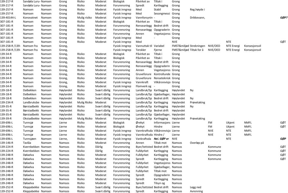 høyde i 139-257-R Namsen Namsen Grong Risiko Moderat Fysisk inngrep Med Sesongmessi Grong 139-40144-L Konovatnet Namsen Grong Mulig risiko Moderat Fysisk inngrep Vannforsynin - Grong Drikkevann, GØP?