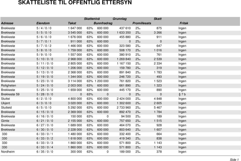 759 000 63% 600 000 508 170 2 1 016 Ingen Brekkestø 5 / 9 / 0 / 0 1 557 000 63% 600 000 380 910 2 761 Ingen Brekkestø 5 / 10 / 0 / 0 2 968 000 63% 600 000 1 269 840 2 2 539 Ingen Brekkestø 5 / 11 / 0