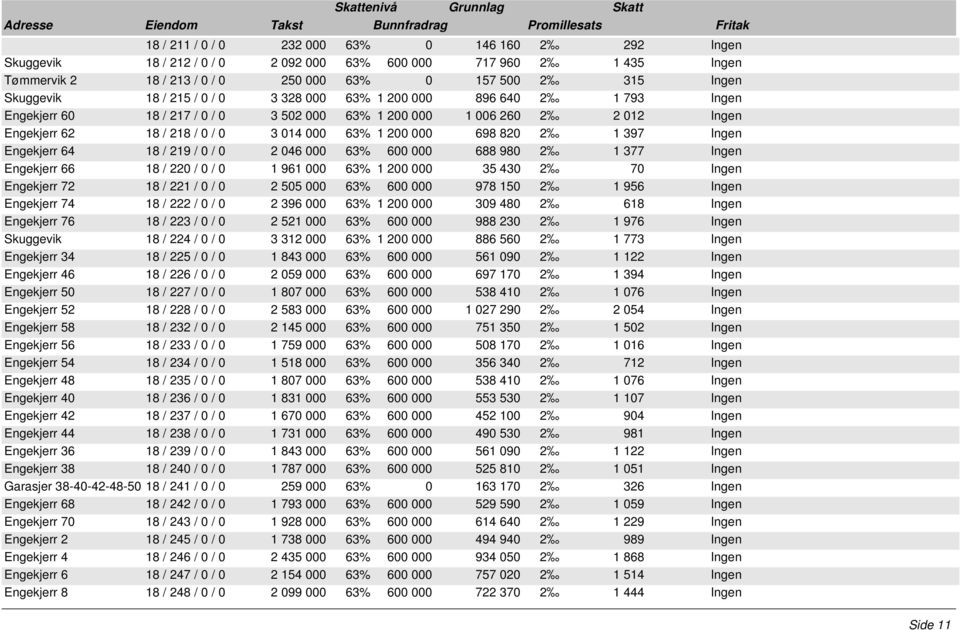 200 000 698 820 2 1 397 Ingen Engekjerr 64 18 / 219 / 0 / 0 2 046 000 63% 600 000 688 980 2 1 377 Ingen Engekjerr 66 18 / 220 / 0 / 0 1 961 000 63% 1 200 000 35 430 2 70 Ingen Engekjerr 72 18 / 221 /