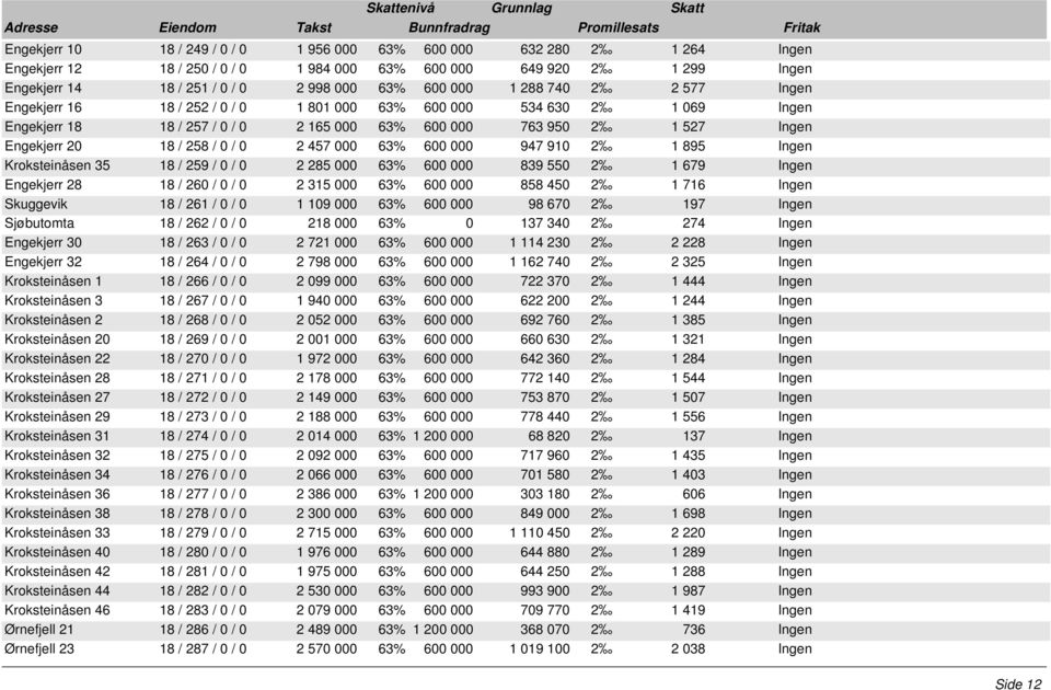 20 18 / 258 / 0 / 0 2 457 000 63% 600 000 947 910 2 1 895 Ingen Kroksteinåsen 35 18 / 259 / 0 / 0 2 285 000 63% 600 000 839 550 2 1 679 Ingen Engekjerr 28 18 / 260 / 0 / 0 2 315 000 63% 600 000 858