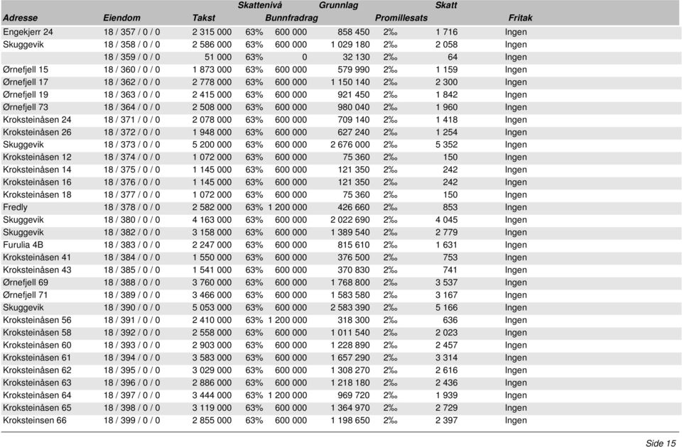 000 63% 600 000 921 450 2 1 842 Ingen Ørnefjell 73 18 / 364 / 0 / 0 2 508 000 63% 600 000 980 040 2 1 960 Ingen Kroksteinåsen 24 18 / 371 / 0 / 0 2 078 000 63% 600 000 709 140 2 1 418 Ingen