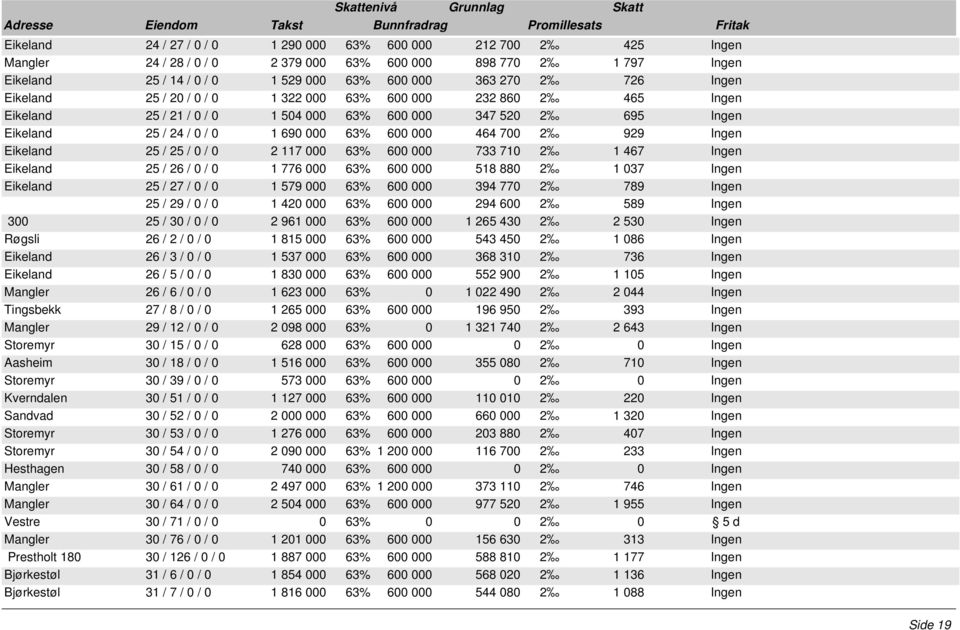 000 464 700 2 929 Ingen Eikeland 25 / 25 / 0 / 0 2 117 000 63% 600 000 733 710 2 1 467 Ingen Eikeland 25 / 26 / 0 / 0 1 776 000 63% 600 000 518 880 2 1 037 Ingen Eikeland 25 / 27 / 0 / 0 1 579 000