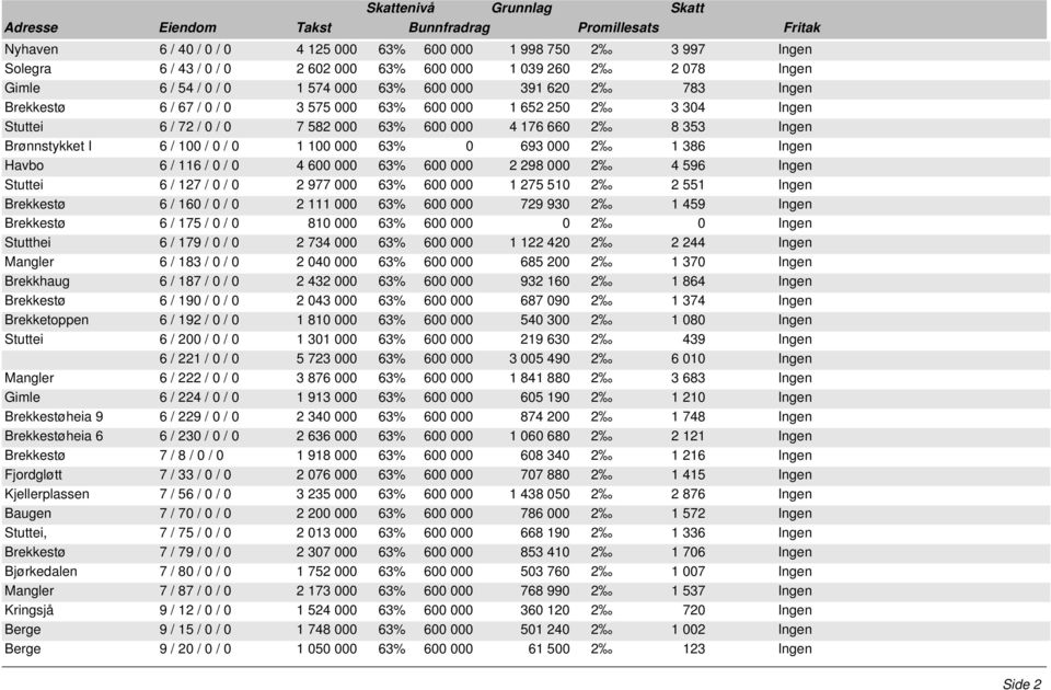 63% 0 693 000 2 1 386 Ingen Havbo 6 / 116 / 0 / 0 4 600 000 63% 600 000 2 298 000 2 4 596 Ingen Stuttei 6 / 127 / 0 / 0 2 977 000 63% 600 000 1 275 510 2 2 551 Ingen Brekkestø 6 / 160 / 0 / 0 2 111