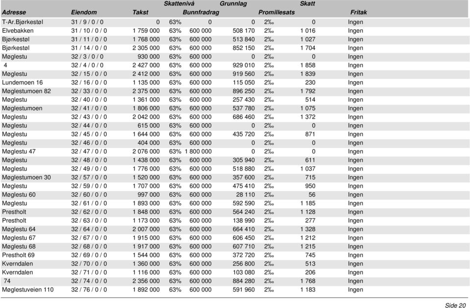 31 / 14 / 0 / 0 2 305 000 63% 600 000 852 150 2 1 704 Ingen Møglestu 32 / 3 / 0 / 0 930 000 63% 600 000 0 2 0 Ingen 4 32 / 4 / 0 / 0 2 427 000 63% 600 000 929 010 2 1 858 Ingen Møglestu 32 / 15 / 0 /