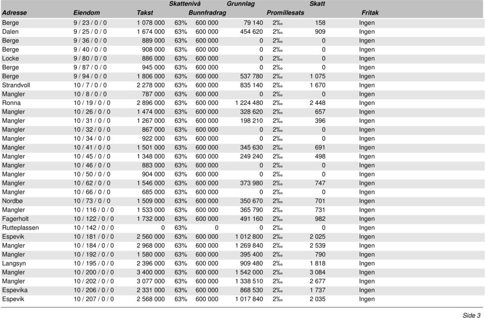 780 2 1 075 Ingen Strandvoll 10 / 7 / 0 / 0 2 278 000 63% 600 000 835 140 2 1 670 Ingen Mangler 10 / 8 / 0 / 0 787 000 63% 600 000 0 2 0 Ingen Ronna 10 / 19 / 0 / 0 2 896 000 63% 600 000 1 224 480 2