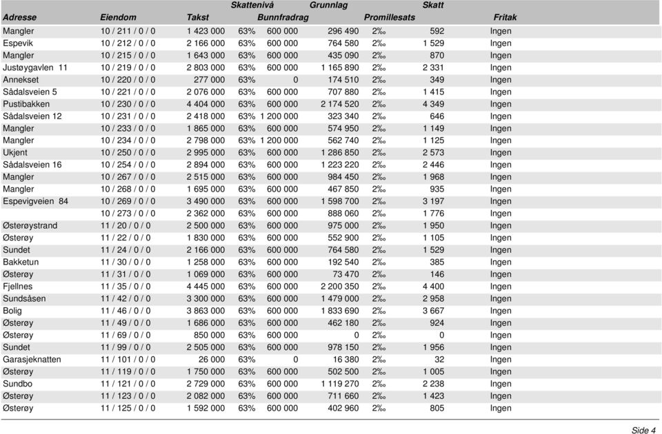 63% 600 000 707 880 2 1 415 Ingen Pustibakken 10 / 230 / 0 / 0 4 404 000 63% 600 000 2 174 520 2 4 349 Ingen Sådalsveien 12 10 / 231 / 0 / 0 2 418 000 63% 1 200 000 323 340 2 646 Ingen Mangler 10 /