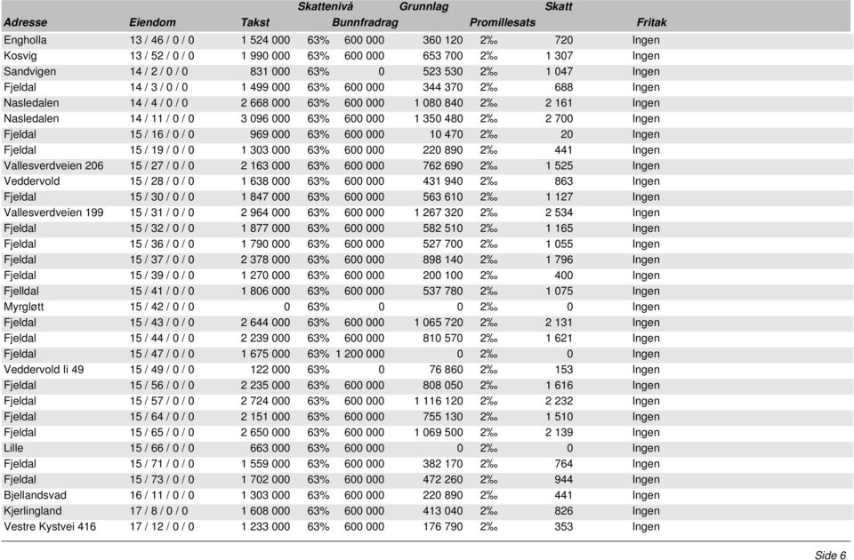 350 480 2 2 700 Ingen Fjeldal 15 / 16 / 0 / 0 969 000 63% 600 000 10 470 2 20 Ingen Fjeldal 15 / 19 / 0 / 0 1 303 000 63% 600 000 220 890 2 441 Ingen Vallesverdveien 206 15 / 27 / 0 / 0 2 163 000 63%