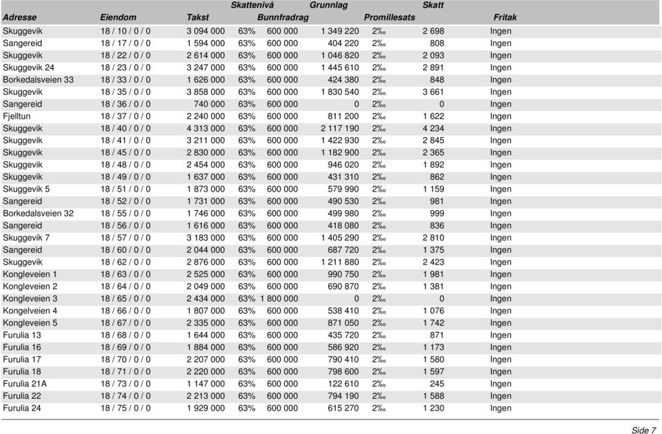 0 / 0 3 858 000 63% 600 000 1 830 540 2 3 661 Ingen Sangereid 18 / 36 / 0 / 0 740 000 63% 600 000 0 2 0 Ingen Fjelltun 18 / 37 / 0 / 0 2 240 000 63% 600 000 811 200 2 1 622 Ingen Skuggevik 18 / 40 /