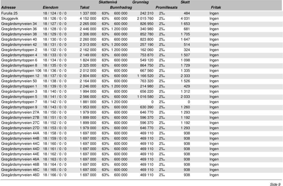 Ingen Grøgårdsmyrveien 40 18 / 130 / 0 / 0 2 260 000 63% 600 000 823 800 2 1 647 Ingen Grøgårdsmyrveien 42 18 / 131 / 0 / 0 2 313 000 63% 1 200 000 257 190 2 514 Ingen Grøgårdsmyrtoppen 2 18 / 132 /