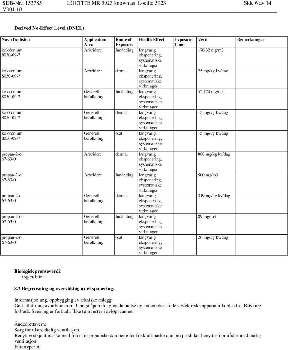 Generell befolkning Generell befolkning dermal Innånding oral langvarig langvarig langvarig Exposure Time Verdi 176,32 mg/m3 25 mg/kg kv/dag 52,174 mg/m3 15 mg/kg kv/dag 15 mg/kg kv/dag 888 mg/kg