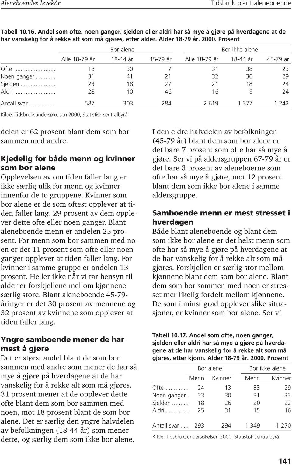 Prosent Bor alene Bor ikke alene Alle 18-79 år 18-44 år 45-79 år Alle 18-79 år 18-44 år 45-79 år Ofte... 18 30 7 31 38 23 Noen ganger... 31 41 21 32 36 29 Sjelden... 23 18 27 21 18 24 Aldri.