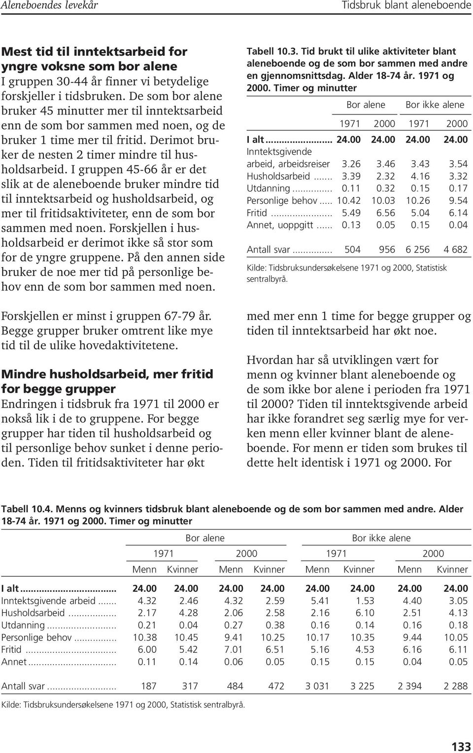 I gruppen 45-66 år er det slik at de aleneboende bruker mindre tid til inntektsarbeid og husholdsarbeid, og mer til fritidsaktiviteter, enn de som bor sammen med noen.