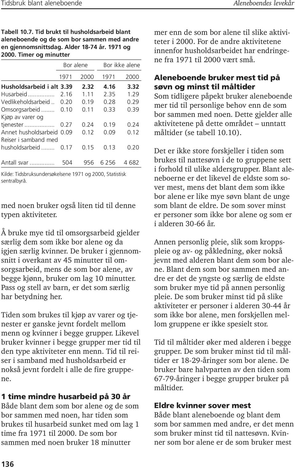 39 Kjøp av varer og tjenester... 0.27 0.24 0.19 0.24 Annet husholdsarbeid 0.09 0.12 0.09 0.12 Reiser i samband med husholdsarbeid... 0.17 0.15 0.13 0.20 Antall svar.