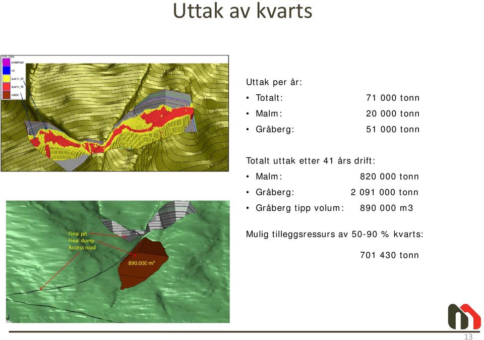 Malm: 820 000 tonn Gråberg: 2 091 000 tonn Gråberg tipp volum: