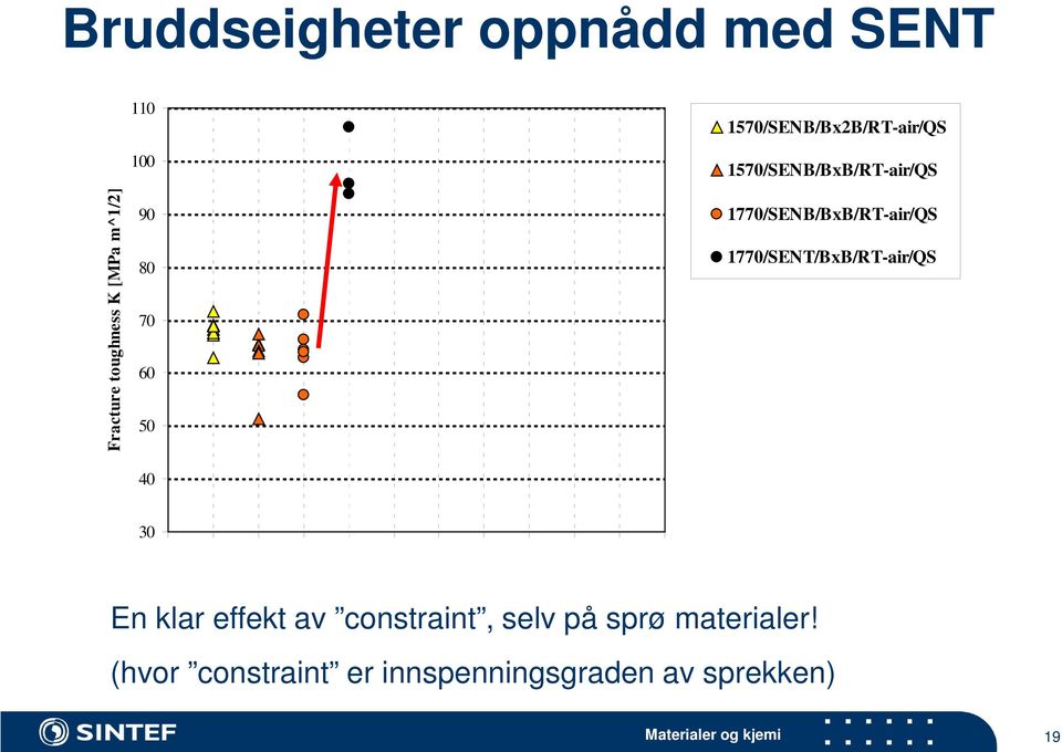 1770/SENT/BxB/RT-air/QS 30 0 1 2 3 4 5 6 7 8 9 10 11 En klar effekt av constraint,