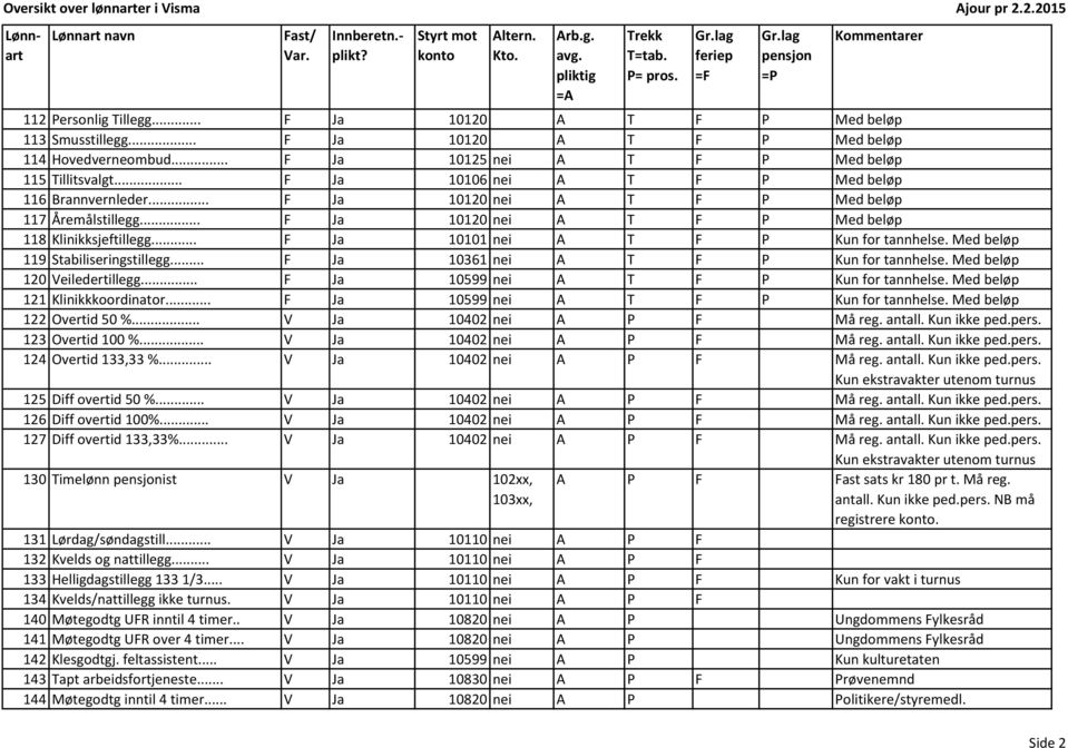 .. F Ja 10101 nei A T F P Kun for tannhelse. Med beløp 119 Stabiliseringstillegg... F Ja 10361 nei A T F P Kun for tannhelse. Med beløp 120 Veiledertillegg... F Ja 10599 nei A T F P Kun for tannhelse.