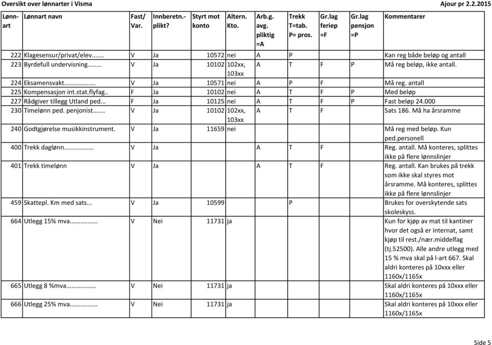 penjonist... V Ja 10102 102xx, A T F Sats 186. Må ha årsramme 240 Godtgjørelse musikkinstrument. V Ja 11659 nei Må reg med beløp. Kun 400 daglønn... V Ja A T F Reg. antall.
