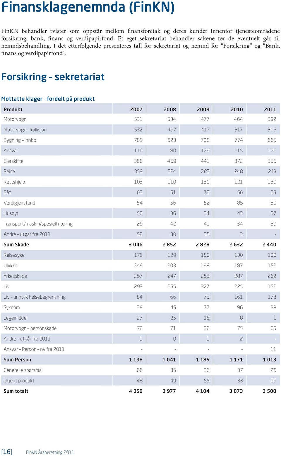 Forsikring sekretariat Mottatte klager - fordelt på produkt Produkt 2007 2008 2009 2010 2011 Motorvogn 531 534 477 464 392 Motorvogn kollisjon 532 497 417 317 306 Bygning innbo 789 623 708 774 665