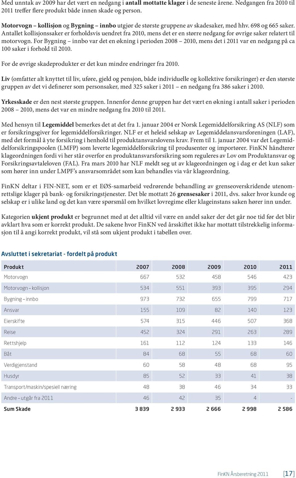 Antallet kollisjonssaker er forholdsvis uendret fra 2010, mens det er en større nedgang for øvrige saker relatert til motorvogn.