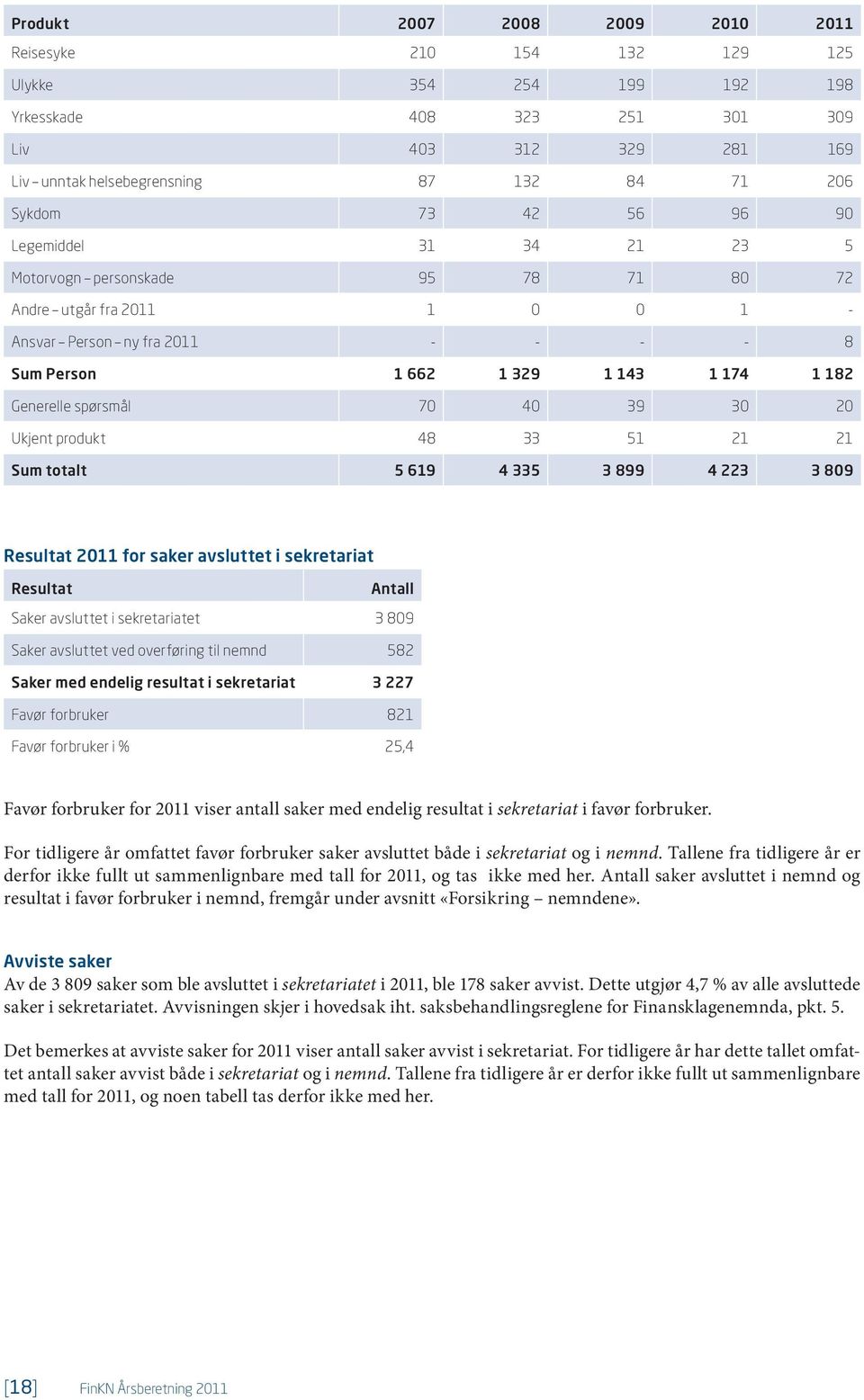 spørsmål 70 40 39 30 20 Ukjent produkt 48 33 51 21 21 Sum totalt 5 619 4 335 3 899 4 223 3 809 Resultat 2011 for saker avsluttet i sekretariat Resultat Antall Saker avsluttet i sekretariatet 3 809