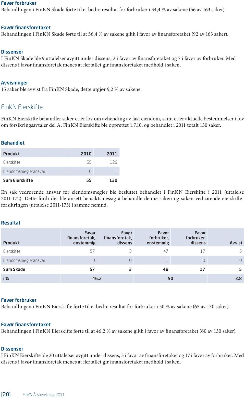 Dissenser I FinKN Skade ble 9 uttalelser avgitt under dissens, 2 i favør av finansforetaket og 7 i favør av forbruker.