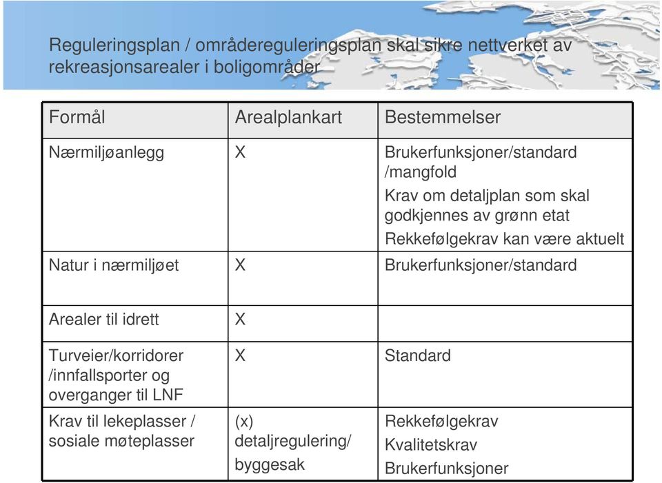 Rekkefølgekrav kan være aktuelt Natur i nærmiljøet X Brukerfunksjoner/standard Arealer til idrett Turveier/korridorer