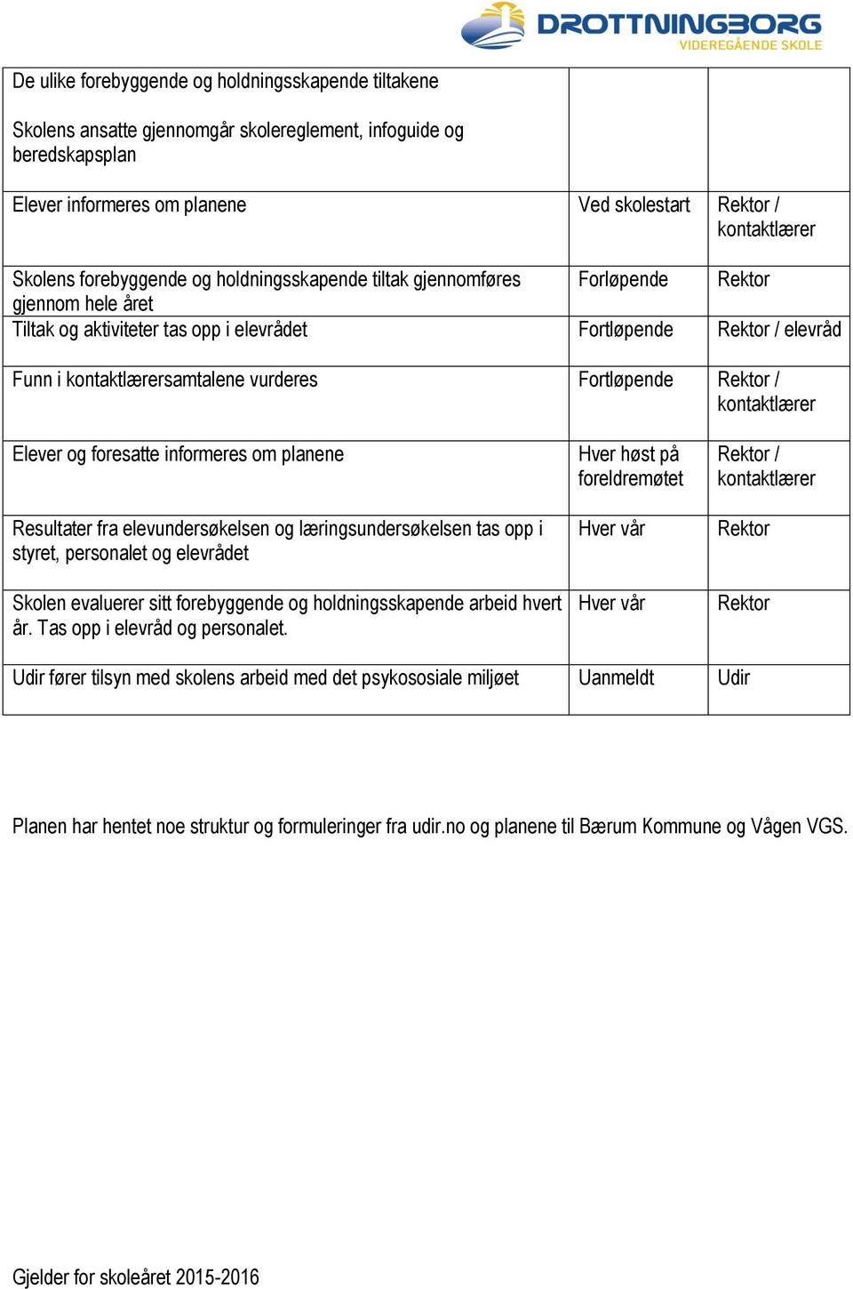 kontaktlærer Elever og foresatte informeres om planene Resultater fra elevundersøkelsen og læringsundersøkelsen tas opp i styret, personalet og elevrådet Skolen evaluerer sitt forebyggende og