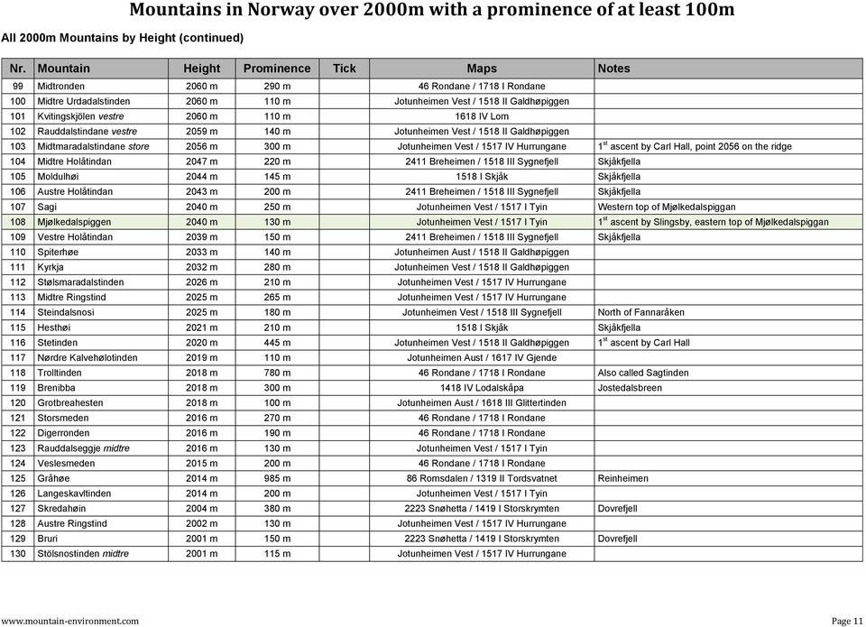 ascent by Carl Hall, point 2056 on the ridge 104 Midtre Holåtindan 2047 m 220 m 2411 Breheimen / 1518 III Sygnefjell Skjåkfjella 105 Moldulhøi 2044 m 145 m 1518 I Skjåk Skjåkfjella 106 Austre