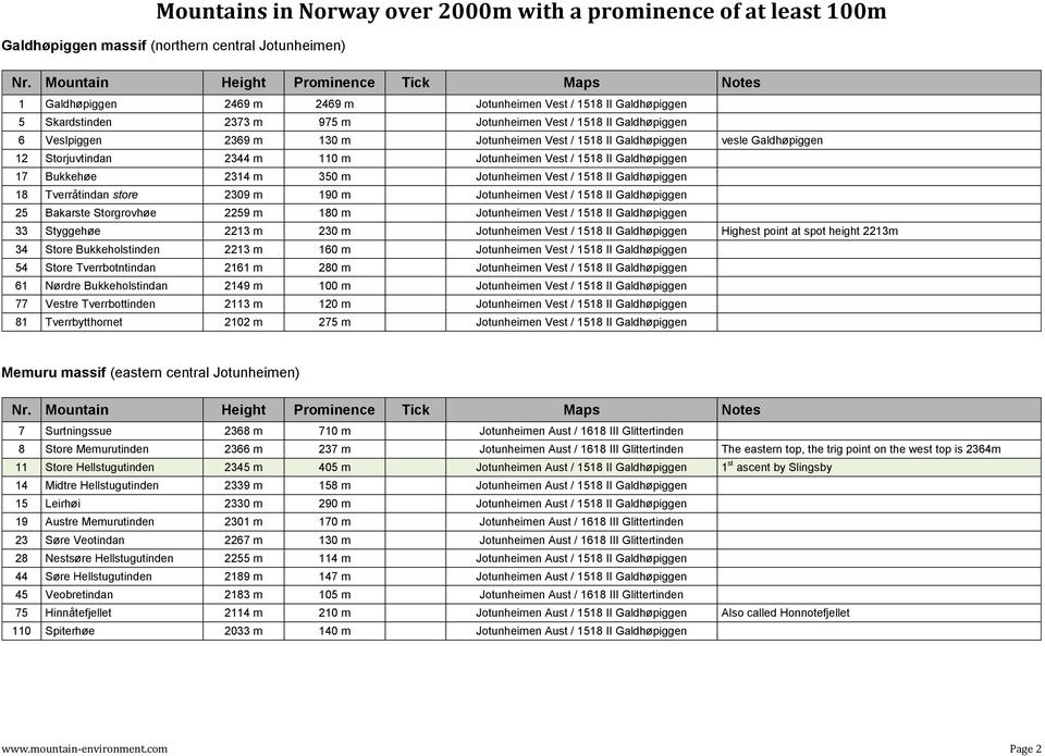 1518 II Galdhøpiggen 18 Tverråtindan store 2309 m 190 m Jotunheimen Vest / 1518 II Galdhøpiggen 25 Bakarste Storgrovhøe 2259 m 180 m Jotunheimen Vest / 1518 II Galdhøpiggen 33 Styggehøe 2213 m 230 m