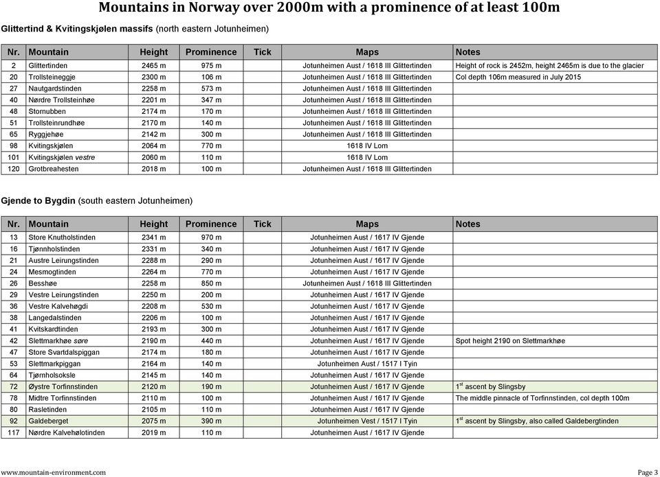 Trollsteinhøe 2201 m 347 m Jotunheimen Aust / 1618 III Glittertinden 48 Stornubben 2174 m 170 m Jotunheimen Aust / 1618 III Glittertinden 51 Trollsteinrundhøe 2170 m 140 m Jotunheimen Aust / 1618 III