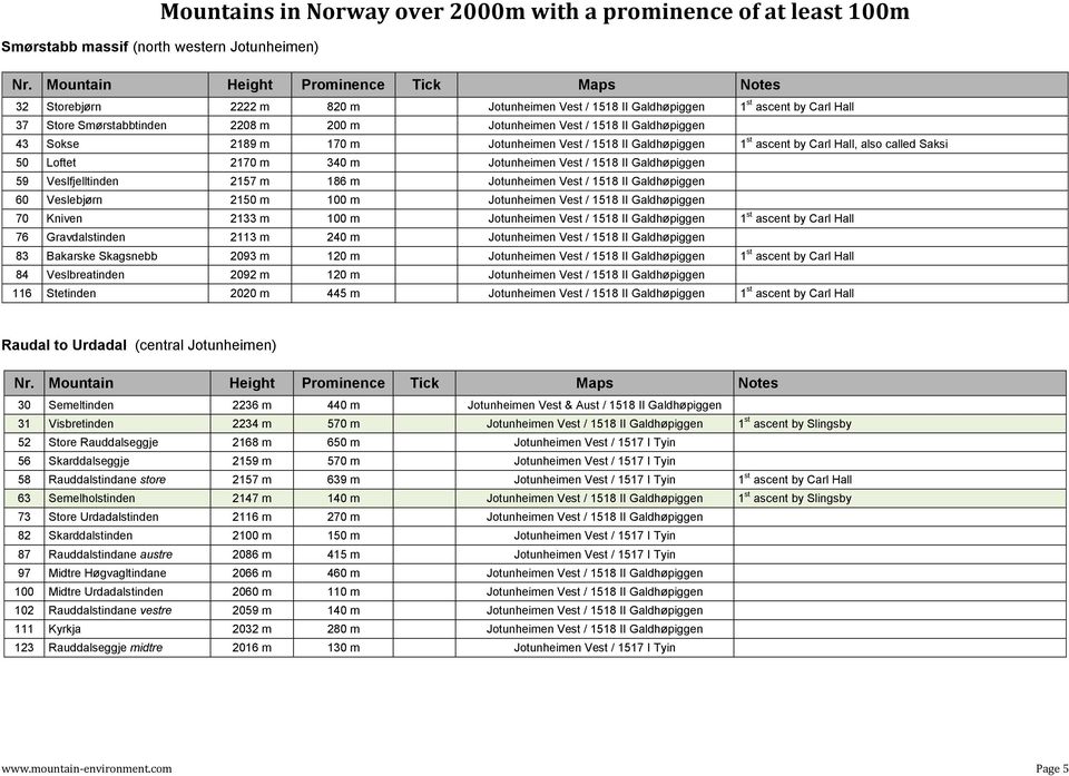 Veslfjelltinden 2157 m 186 m Jotunheimen Vest / 1518 II Galdhøpiggen 60 Veslebjørn 2150 m 100 m Jotunheimen Vest / 1518 II Galdhøpiggen 70 Kniven 2133 m 100 m Jotunheimen Vest / 1518 II Galdhøpiggen