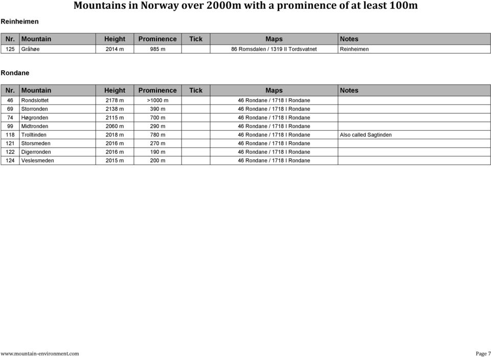 1718 I Rondane 118 Trolltinden 2018 m 780 m 46 Rondane / 1718 I Rondane Also called Sagtinden 121 Storsmeden 2016 m 270 m 46 Rondane / 1718 I