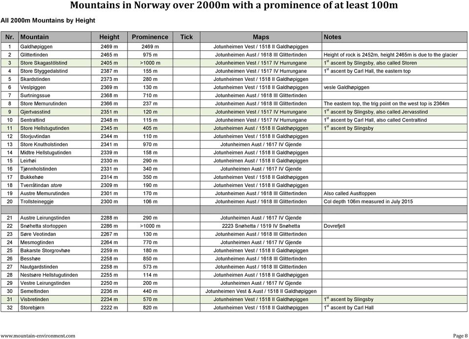 Jotunheimen Vest / 1517 IV Hurrungane 1 st ascent by Carl Hall, the eastern top 5 Skardstinden 2373 m 280 m Jotunheimen Vest / 1518 II Galdhøpiggen 6 Veslpiggen 2369 m 130 m Jotunheimen Vest / 1518