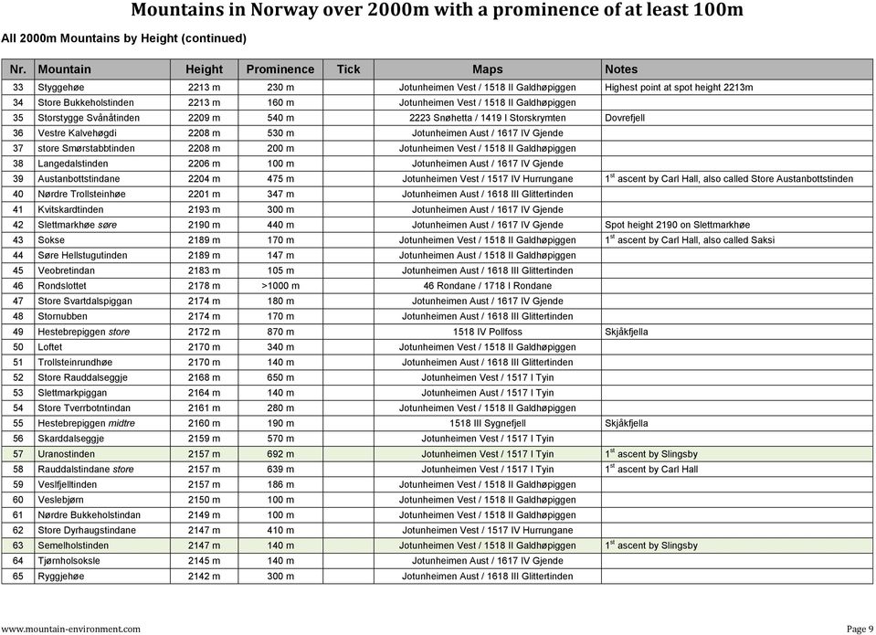 2208 m 200 m Jotunheimen Vest / 1518 II Galdhøpiggen 38 Langedalstinden 2206 m 100 m Jotunheimen Aust / 1617 IV Gjende 39 Austanbottstindane 2204 m 475 m Jotunheimen Vest / 1517 IV Hurrungane 1 st