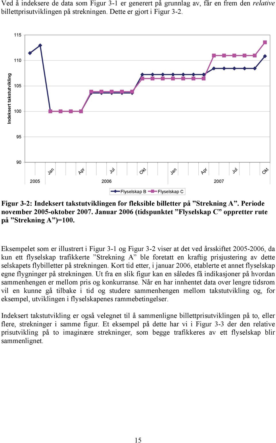 Periode november 2005-oktober 2007. Januar 2006 (tidspunktet Flyselskap C oppretter rute på Strekning A )=100.