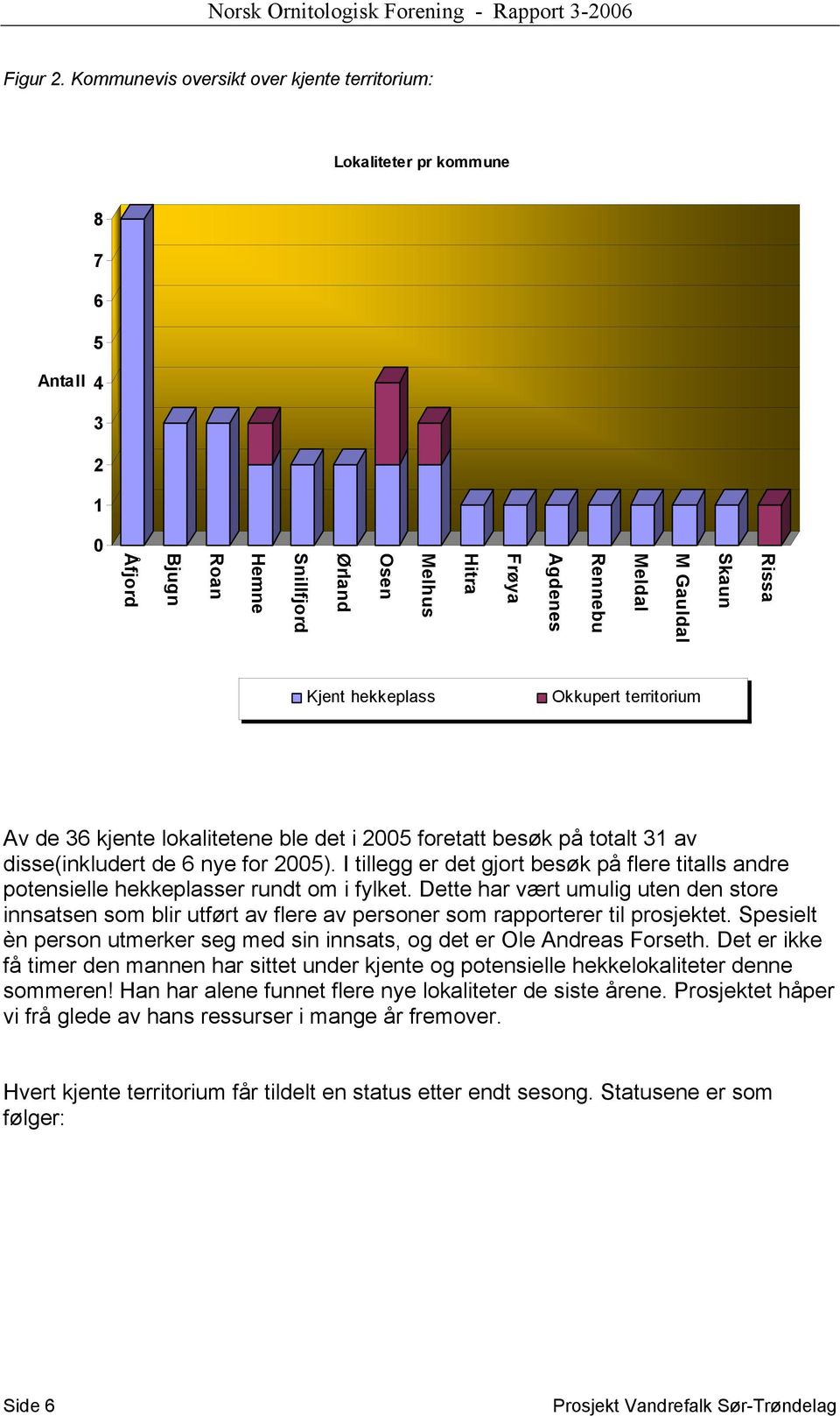 Åfjord Kjent hekkeplass Okkupert territorium Av de 36 kjente lokalitetene ble det i 2005 foretatt besøk på totalt 31 av disse(inkludert de 6 nye for 2005).