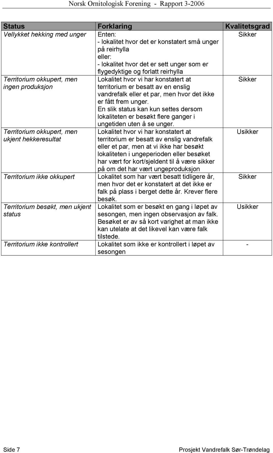 En slik status kan kun settes dersom lokaliteten er besøkt flere ganger i Sikker Territorium okkupert, men ukjent hekkeresultat Territorium ikke okkupert Territorium besøkt, men ukjent status