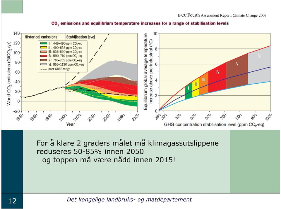 reduseres 50-85% innen 2050 - og toppen må være nådd