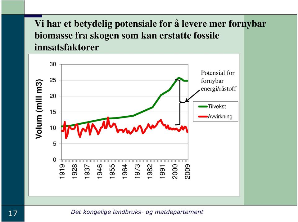 Potensial for fornybar energi/råstoff Tilvekst Avvirkning 0 1919 1928 1937