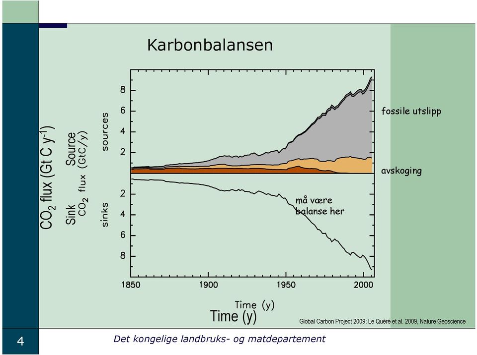 Global Carbon Project 2009; Le Quéré et al.