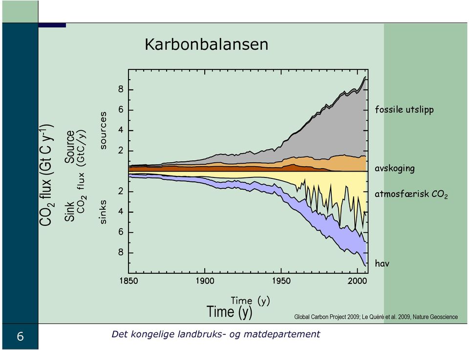 Global Carbon Project 2009; Le Quéré et al.