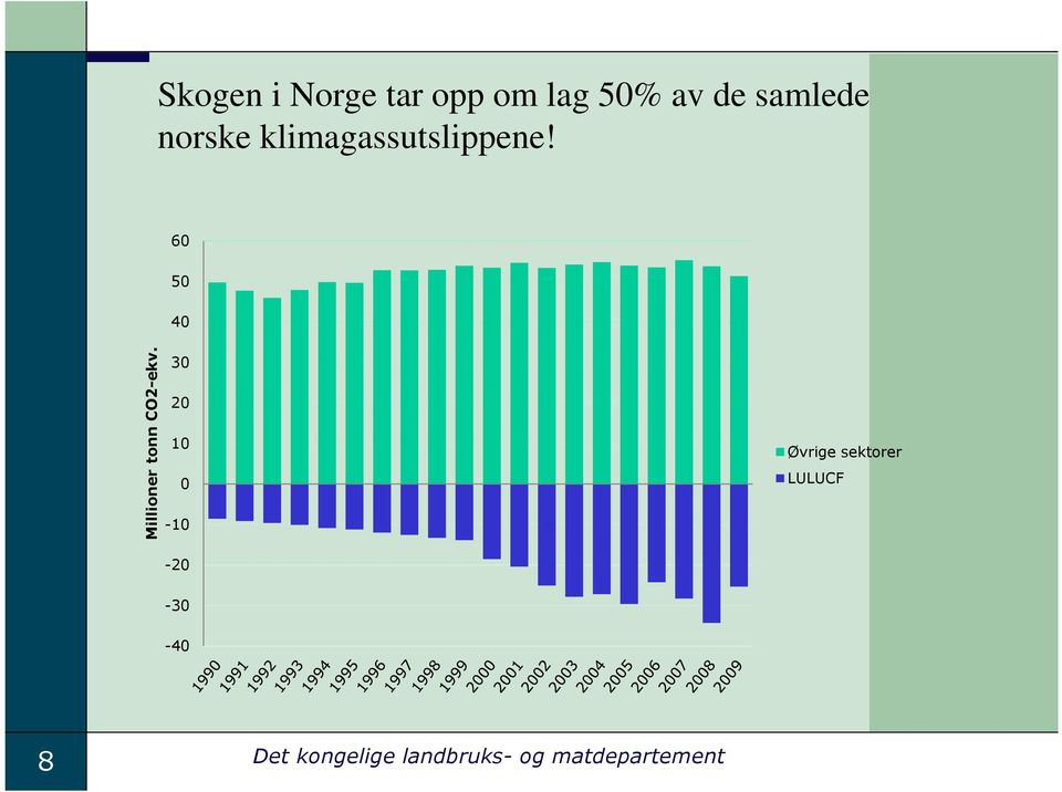 60 50 40 Millioner tonn CO2-ekv.