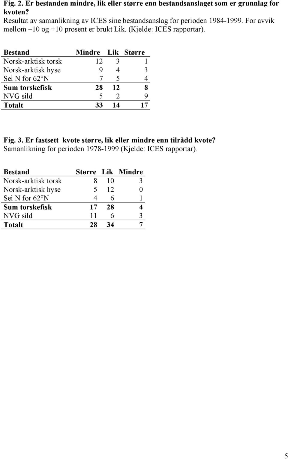 Bestand Mindre Lik Større Norsk-arktisk torsk 12 3 1 Norsk-arktisk hyse 9 4 3 Sei N for 62 N 7 5 4 Sum torskefisk 28 12 8 NVG sild 5 2 9 Totalt 33 14 17 Fig. 3. Er fastsett kvote større, lik eller mindre enn tilrådd kvote?