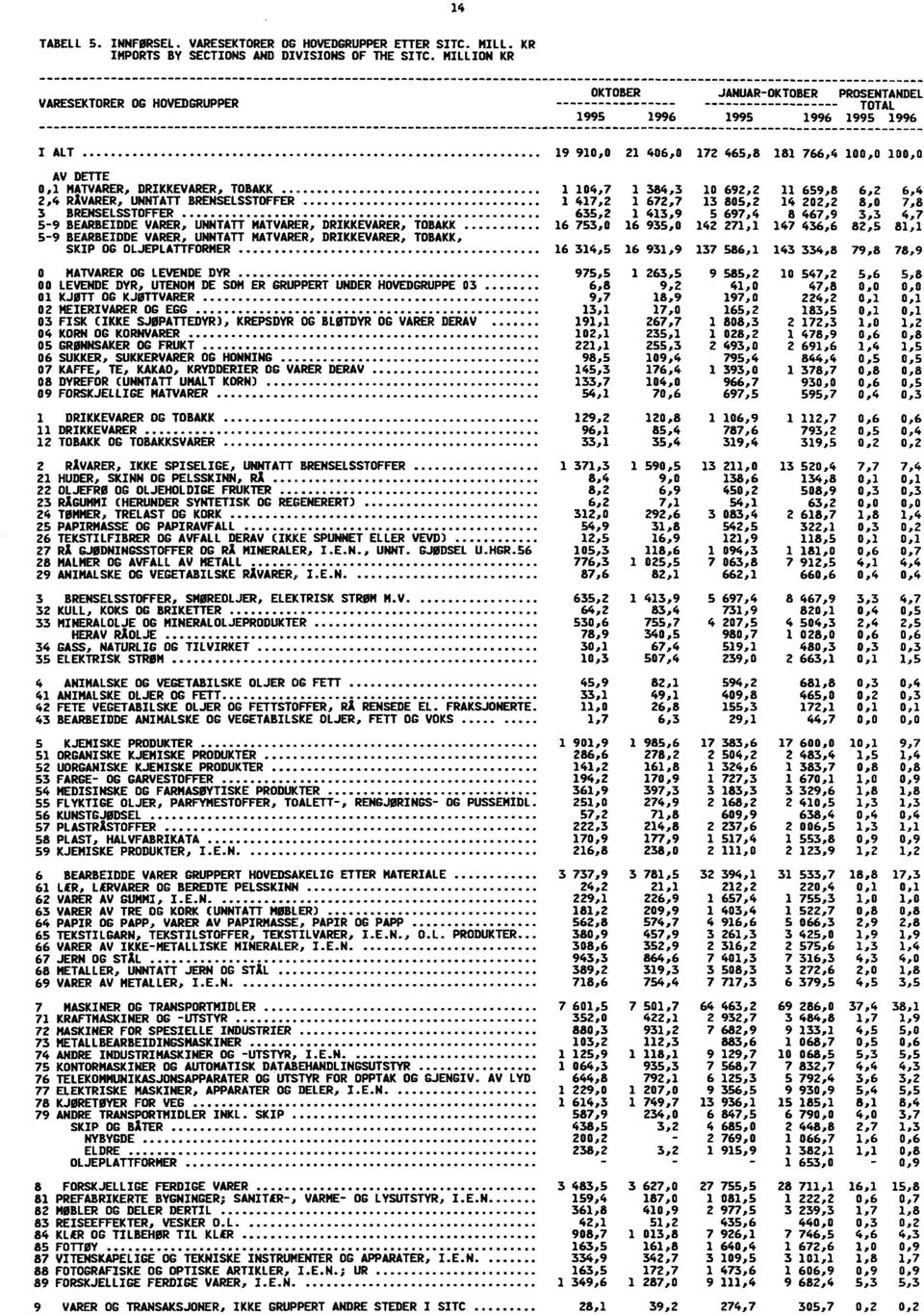 DRIKKEVARER, TOBAKK 1 104,7 1 384,3 10 692,2 11 659,8 6,2 6,4 2,4 RÅVARER, UNNTATT BRENSELSSTOFFER 1 417,2 1 672,7 13 805,2 14 202,2 8,0 7,8 3 BRENSELSSTOFFER 635,2 1 413,9 5 697,4 8 467,9 3,3 4,7 5.