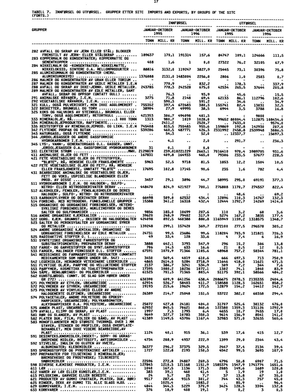 KR 282 AVFALL OG SKRAP AV JERN ELLER STU; BLOKKER FREMSTILT AV JERK" ELLER STALSKRAP 189637 170,1 191314 157,6 84747 109,1 124666 111,5 283 KOPPERMALM OG KONSENTRATER; KOPPERMATTE OG SEMENTKOPPER 408