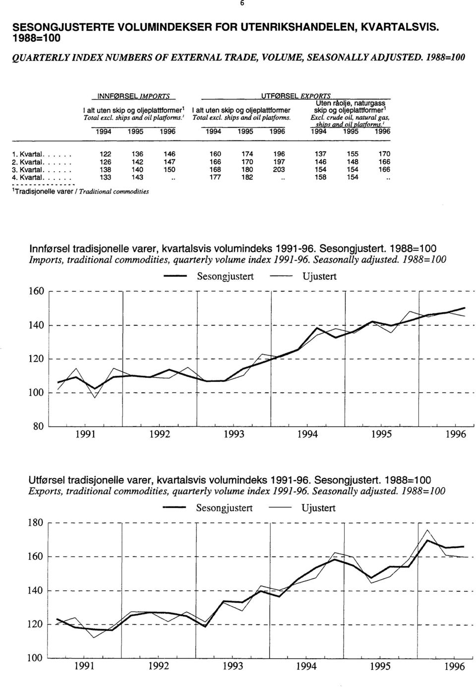 ' Total excl. ships and oil pla#*oims. Excl. crude oil, natural gas, ships and oil platforms.' 1994 1995 1996 1994 1995 1996 1994 1995 1996 1. Kvartal 122 136 146 160 174 196 137 155 170 2.